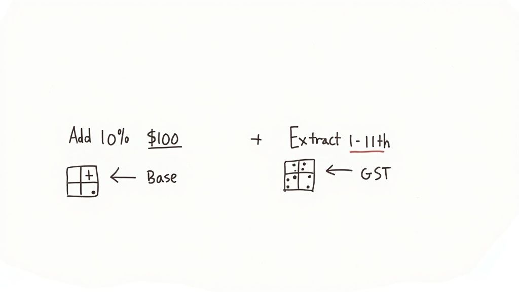 Handwritten notes explain adding 10% to $100 for a base value and extracting 1/11th for GST calculation.