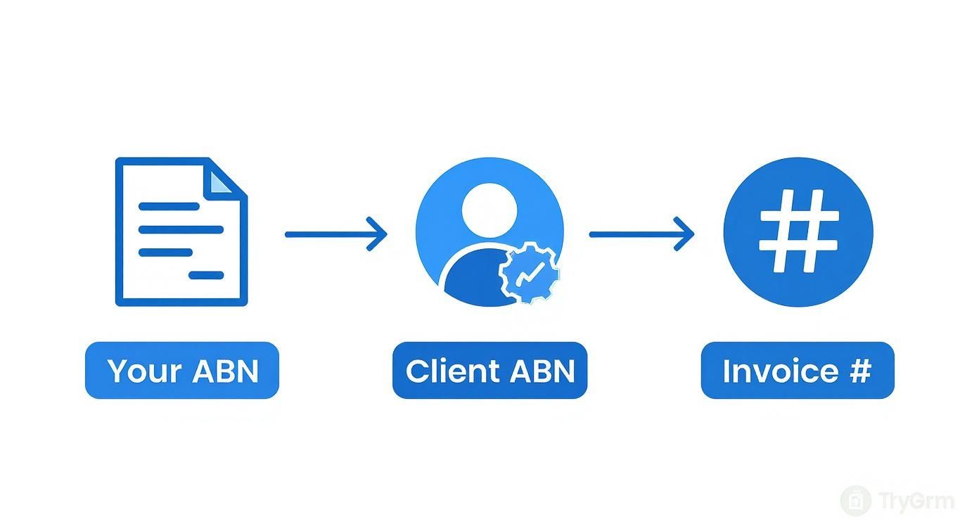 Diagram illustrating the process of using ABNs for client verification and subsequent invoice generation.