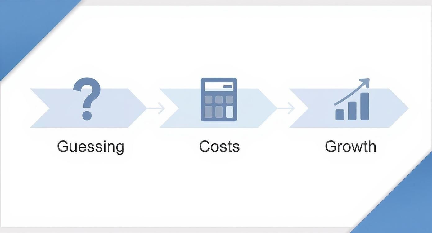 Infographic illustrating the process from guessing to calculating costs, leading to business growth.