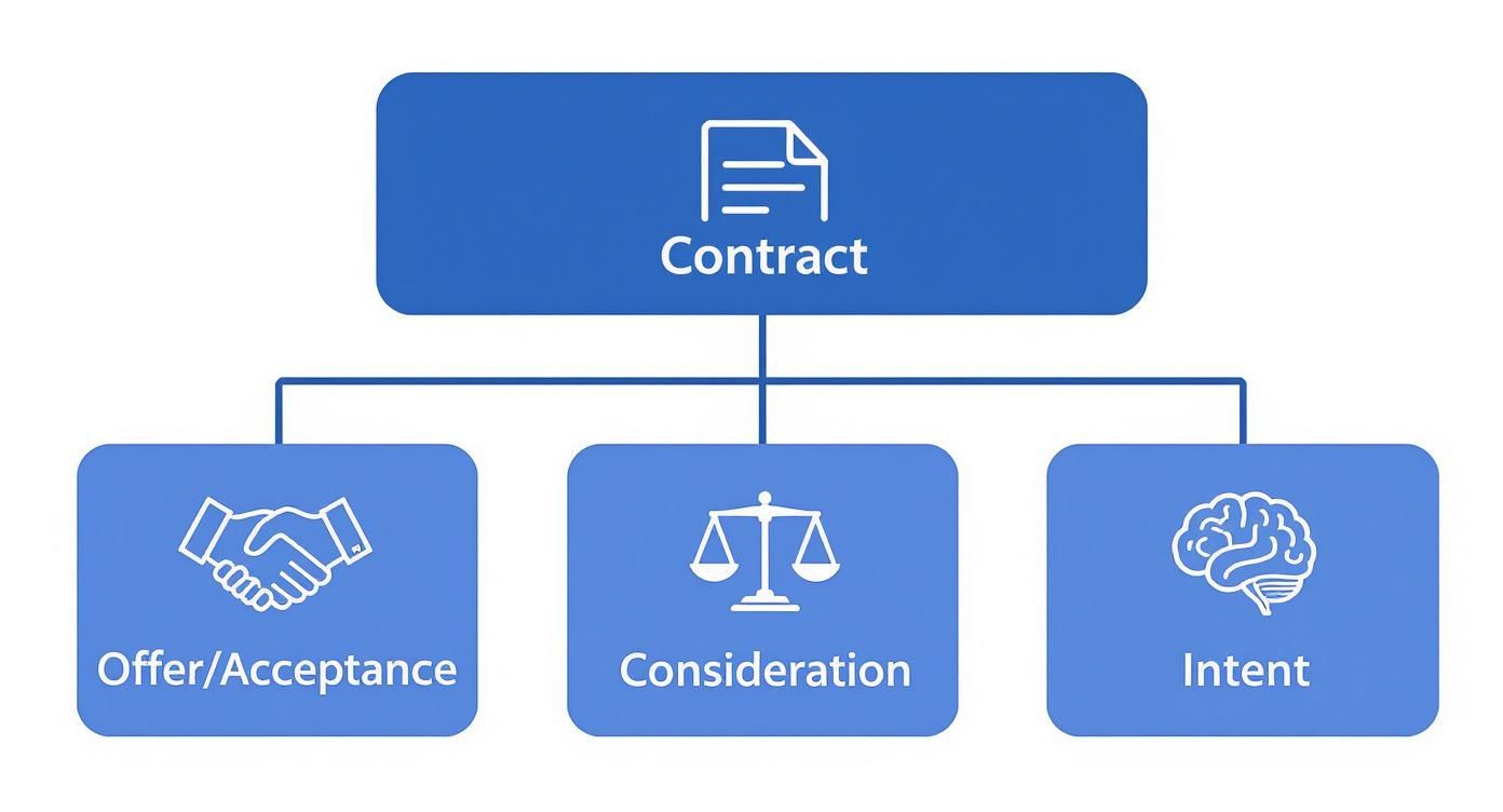 A diagram illustrating the essential elements of a contract: offer/acceptance, consideration, and intent.