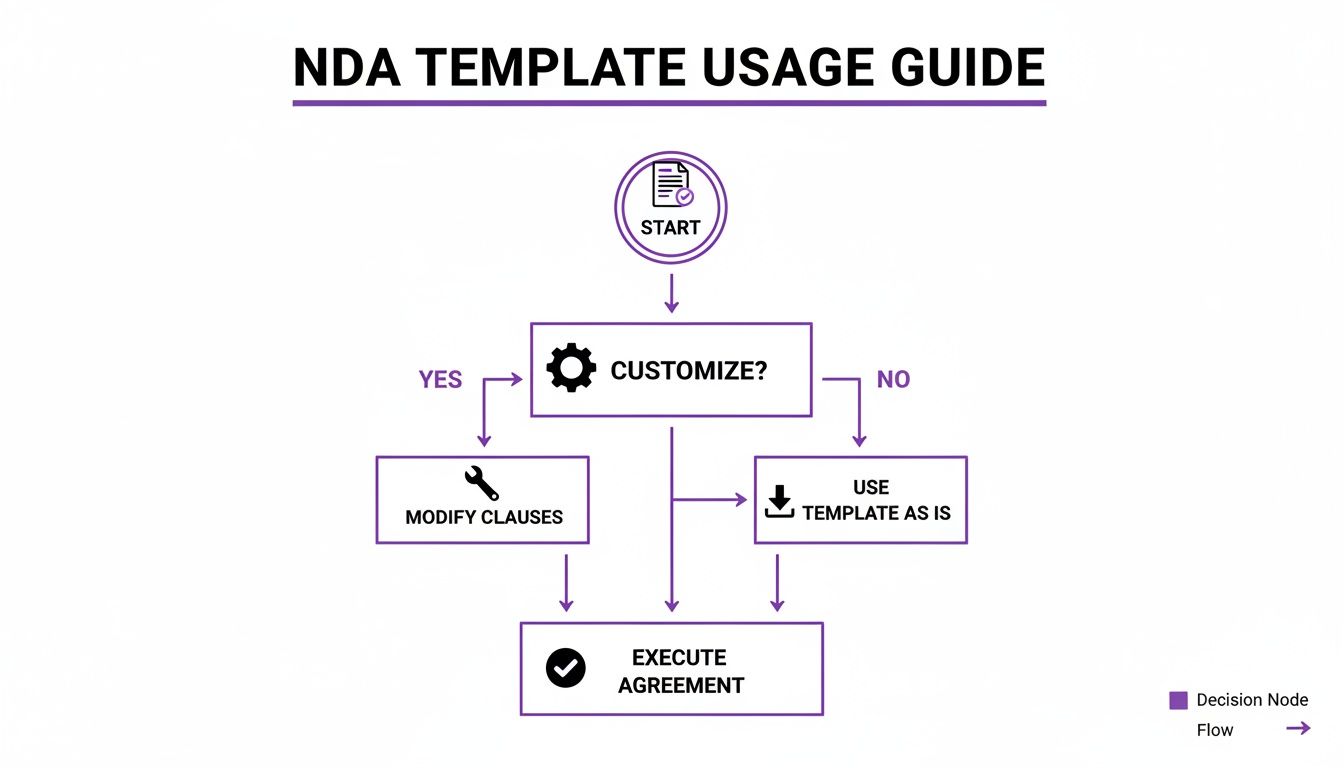 A flowchart showing steps to use an NDA template, including customization and execution.