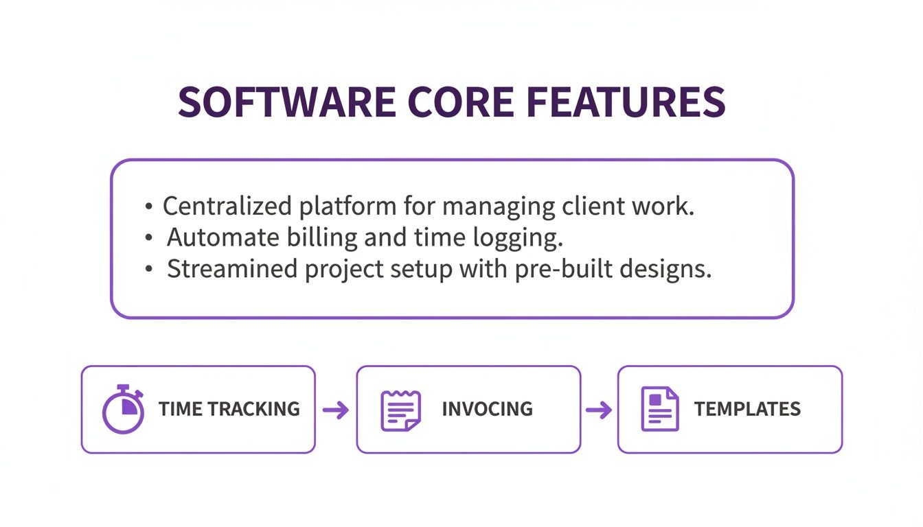 Key software features: centralized platform, automated billing, time logging, and project templates.