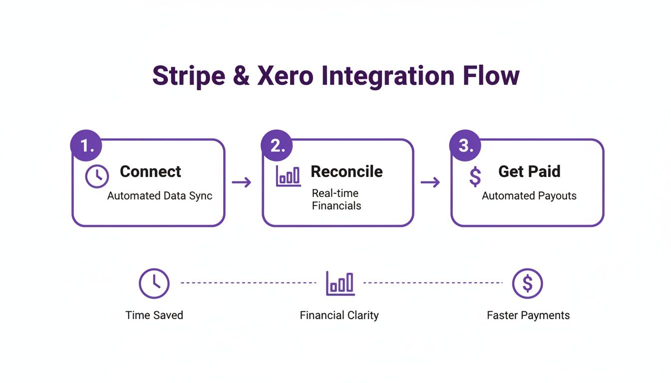 Diagram illustrating the 3-step Stripe and Xero integration flow with benefits.