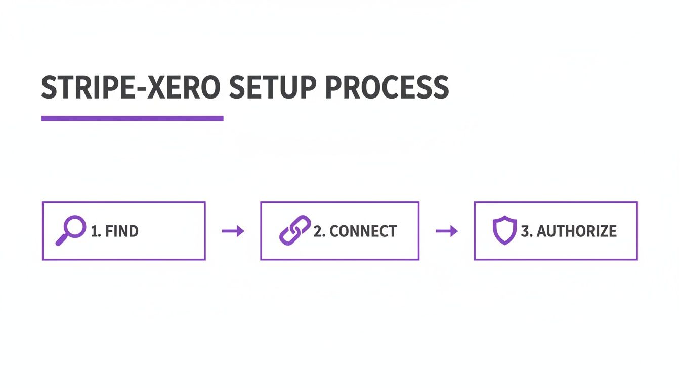 Diagram illustrating the three steps for Stripe-Xero integration: Find, Connect, Authorize.