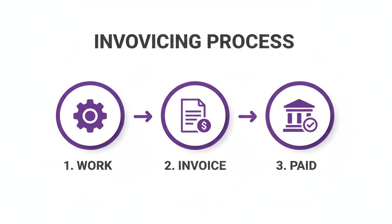 A clear infographic illustrating the three-step invoicing process: work, invoice, and paid.