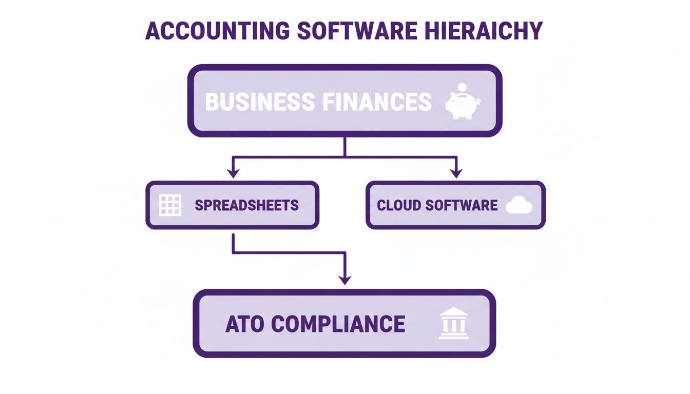 A hierarchy diagram showing Business Finances leading to Spreadsheets and Cloud Software, both culminating in ATO Compliance.