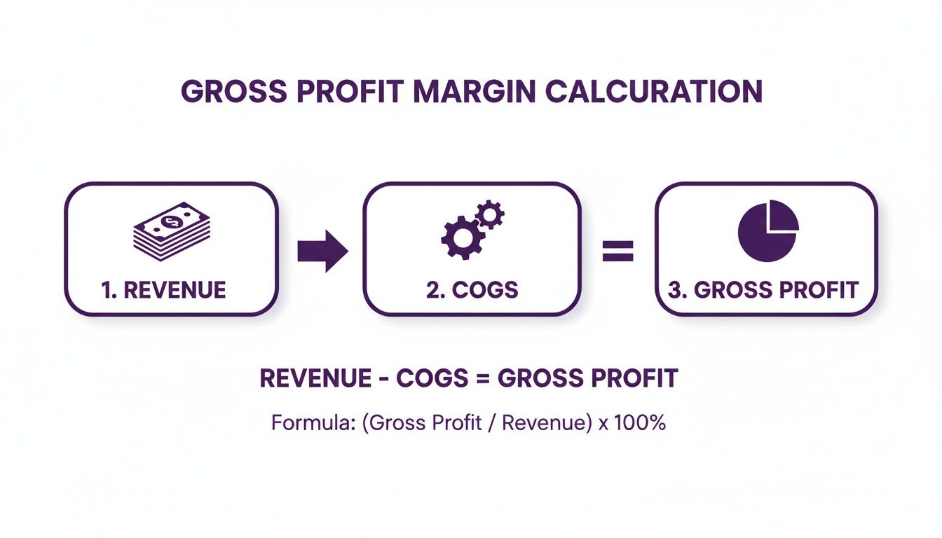 A flowchart diagram showing the gross profit margin calculation: Revenue minus COGS equals Gross Profit.