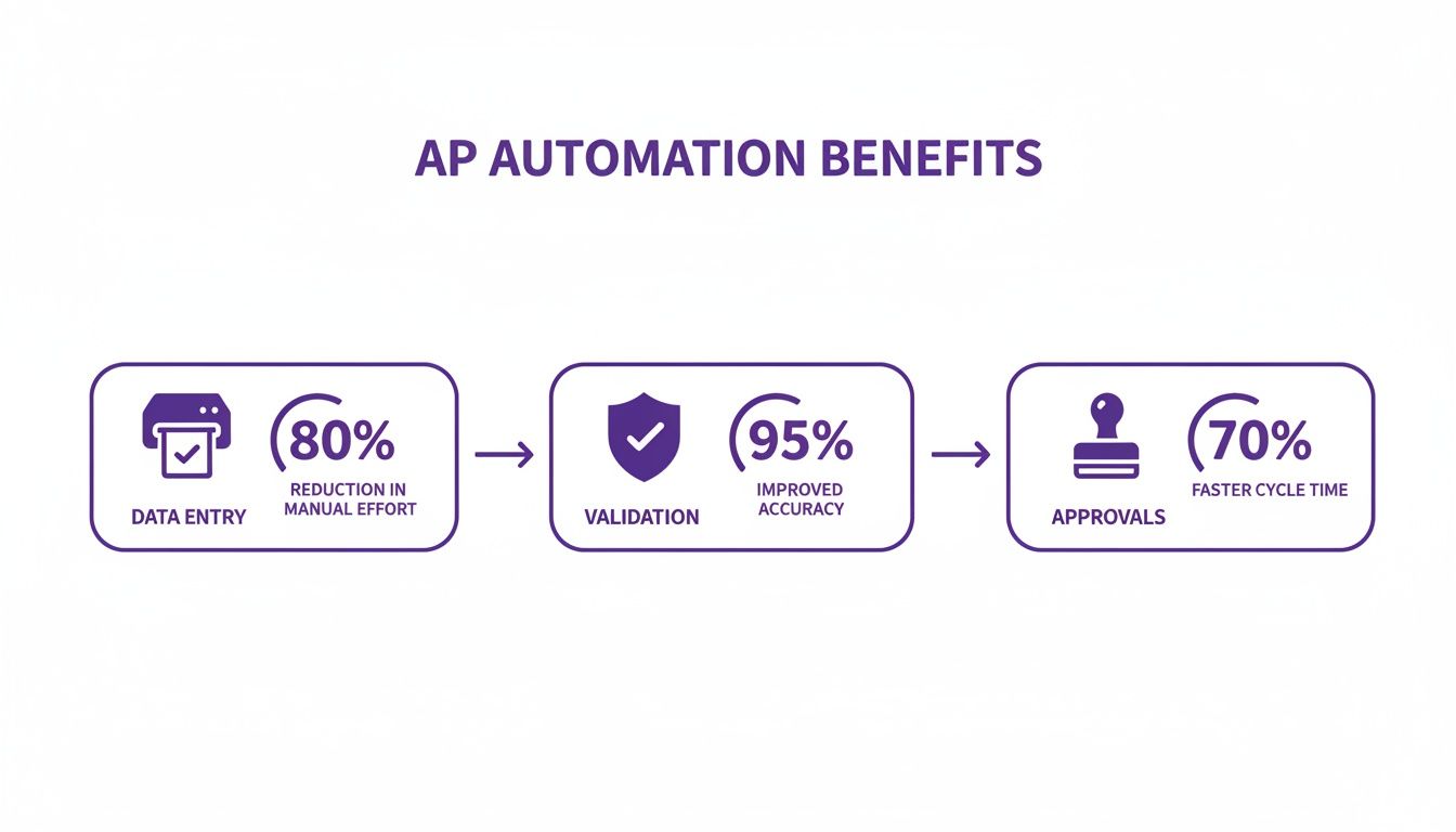Infographic showing AP automation benefits: 80% less manual data entry, 95% improved validation accuracy, and 70% faster approvals.
