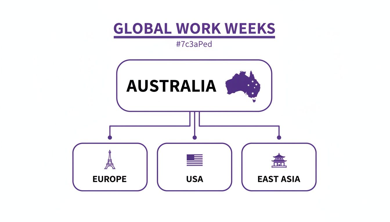 A diagram titled 'Global Work Weeks' showing Australia connected to Europe, USA, and East Asia.