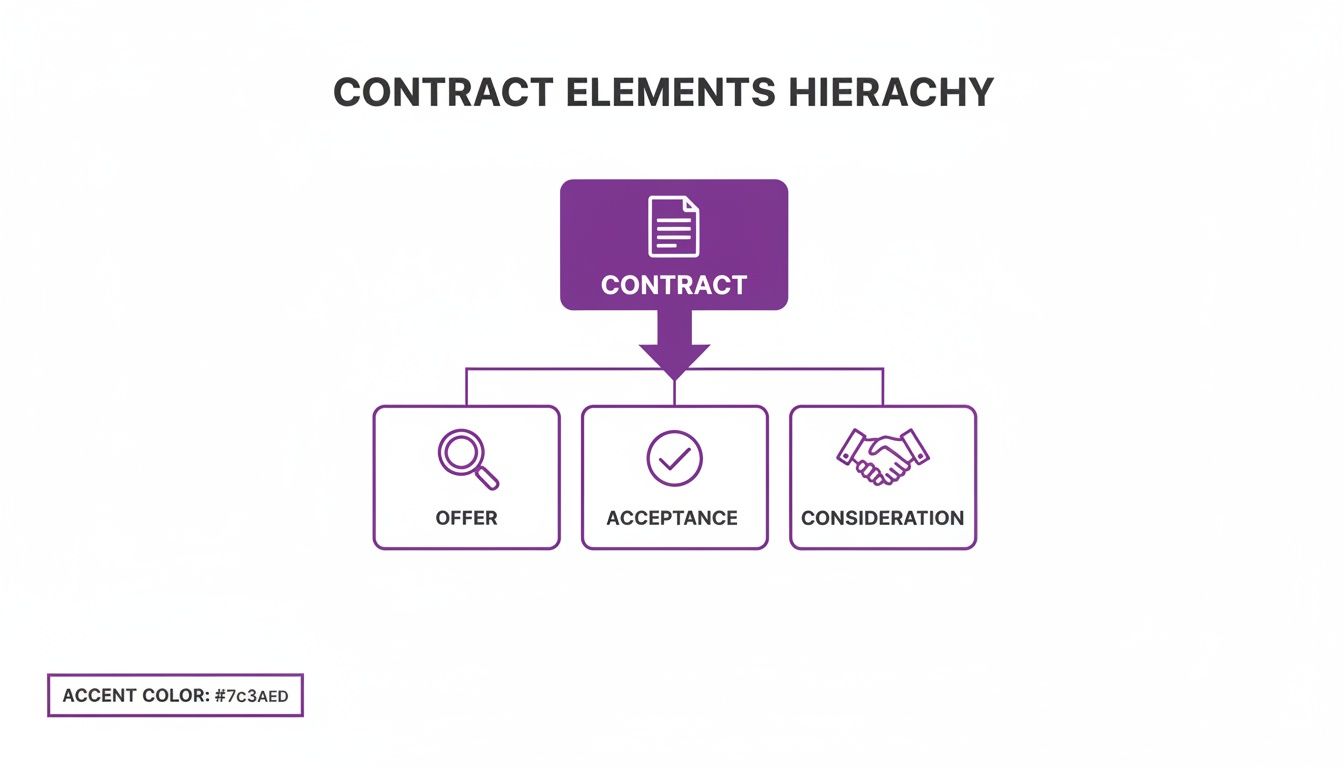 Diagram illustrating the hierarchical elements of a contract: Offer, Acceptance, and Consideration.