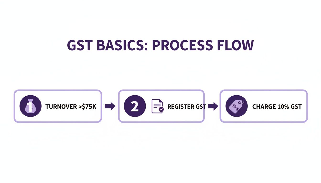 A flowchart titled 'GST BASICS: PROCESS FLOW' illustrating steps to charging GST: turnover greater than $75K, register for GST, then charge 10% GST.