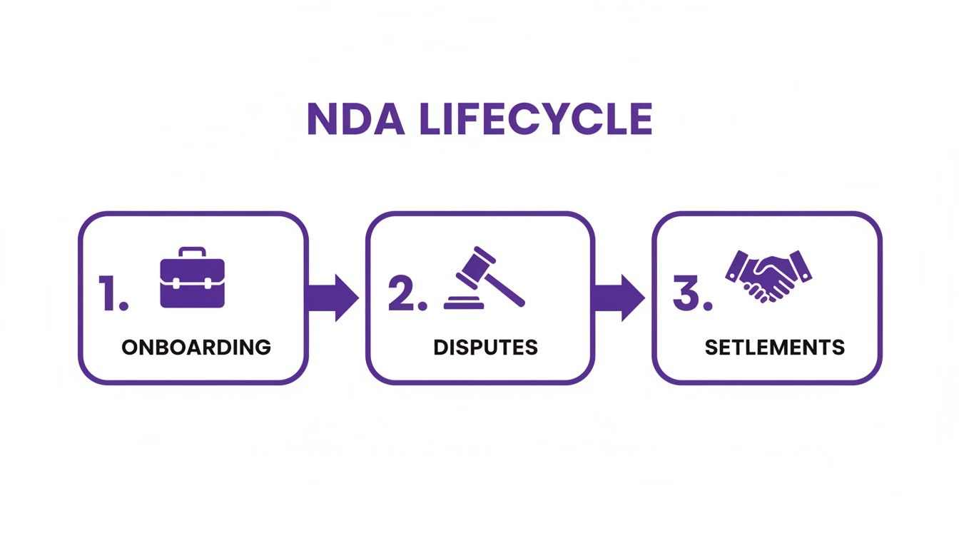 Flowchart showing the 3-step NDA lifecycle: Onboarding, Disputes, and Settlements.